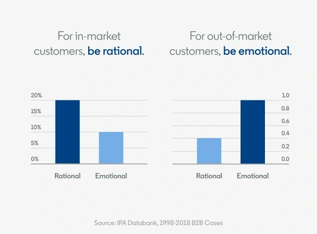 Q°emotion - marketing émotionnel - marketing émotionnel B2B - émotions - prise de décisions