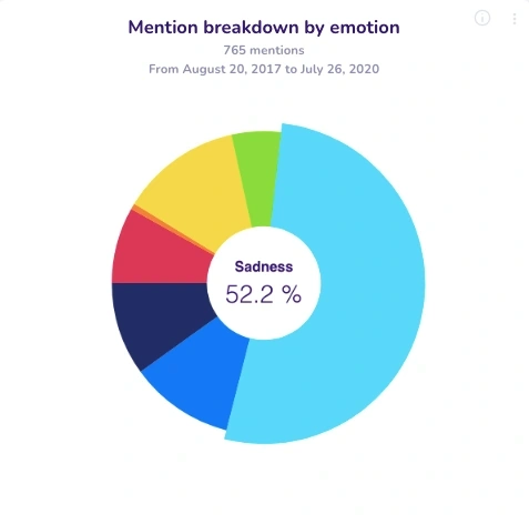 Q°emotion - Desglose de Emociones