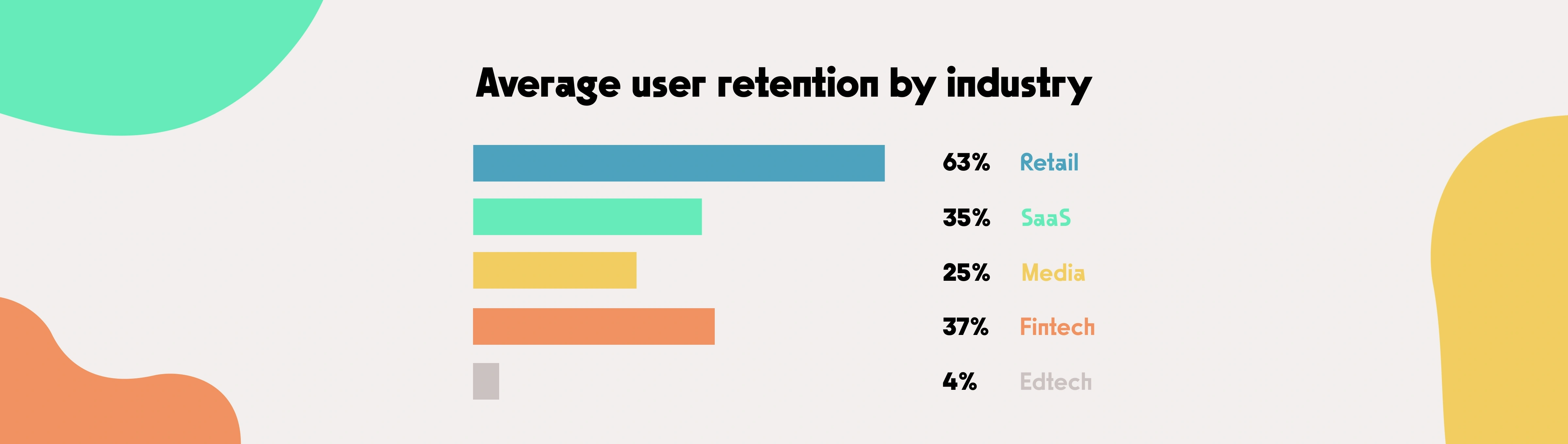A statistics of average user retention by industries: retail, SaaS, fintech and edutech