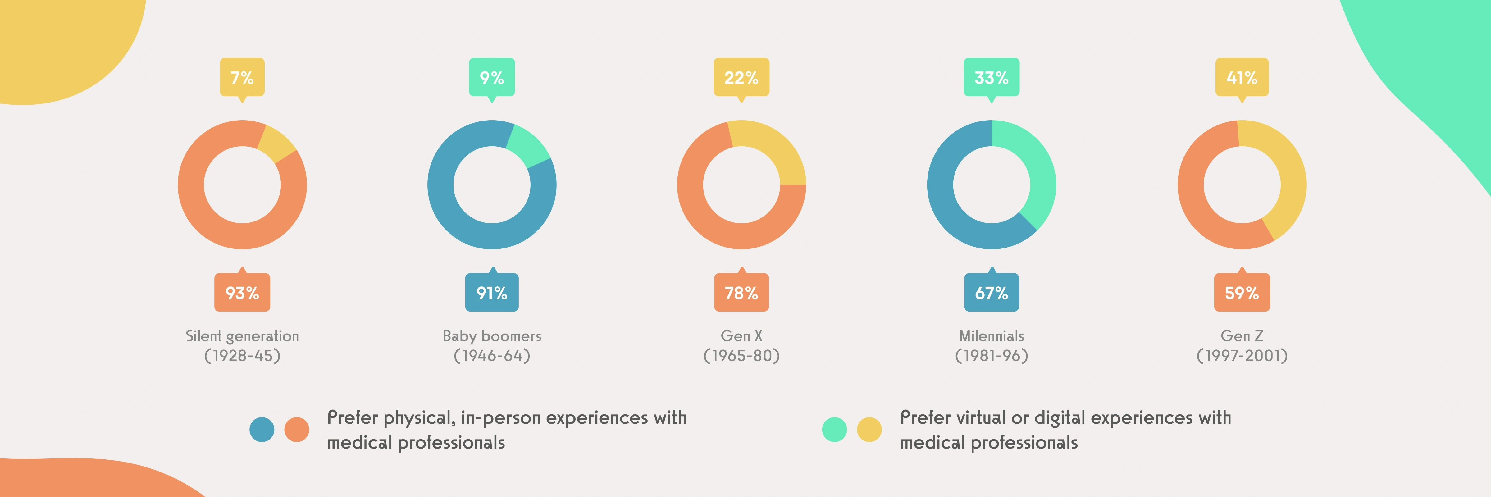 A statistics about different generations preferences between a virtual and in-person experiences with medical professionals