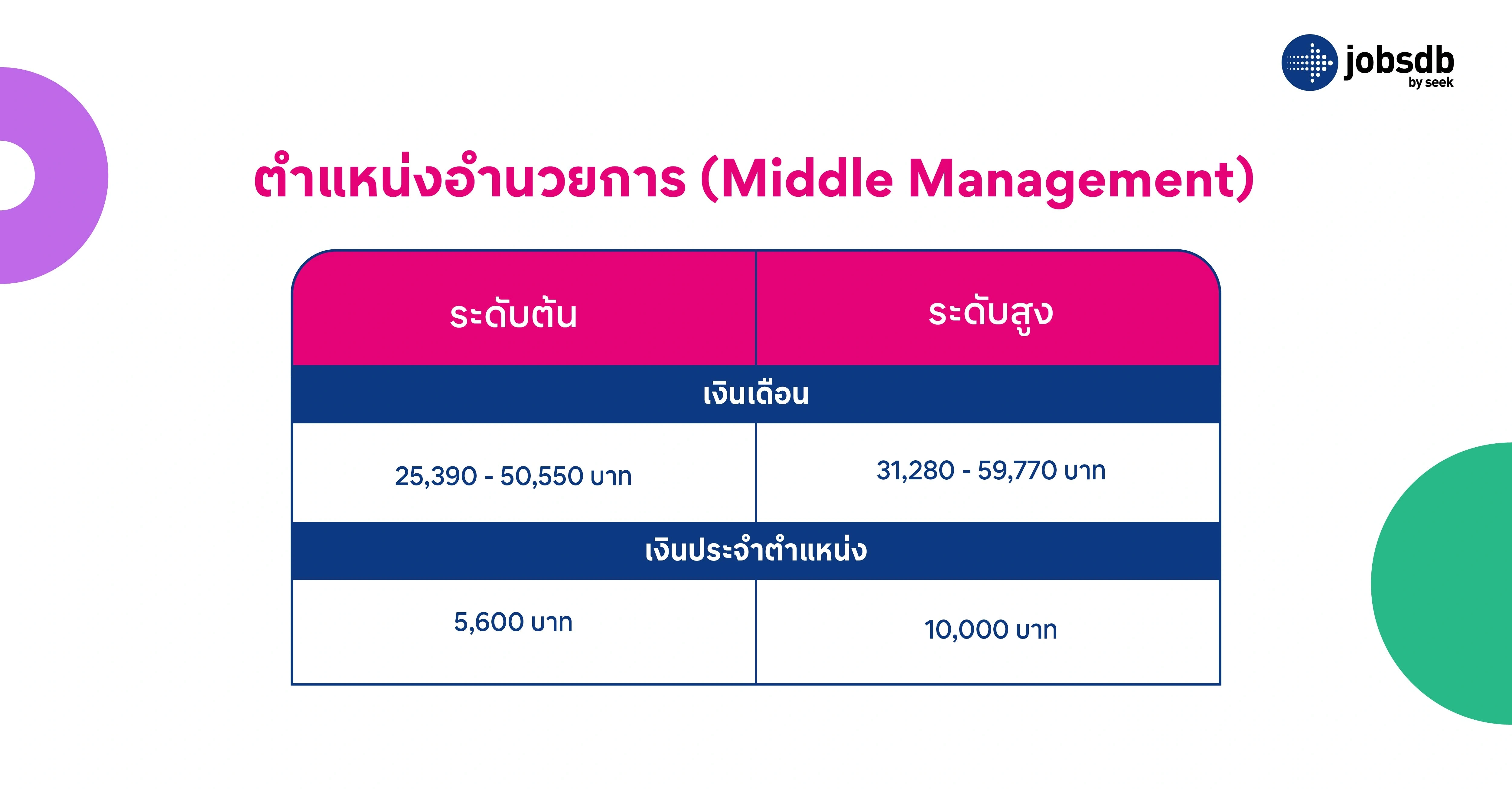  เงินเดือนข้าราชการ แบ่งตามตำแหน่ง - ตำแหน่งอำนวยการ