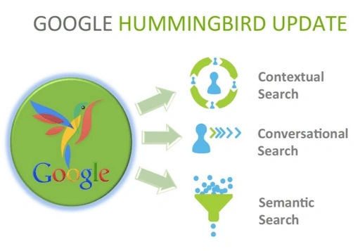 Q°emotion - Google - Hummingbird - SEO - analyse sémantique  - avis clients - verbatims