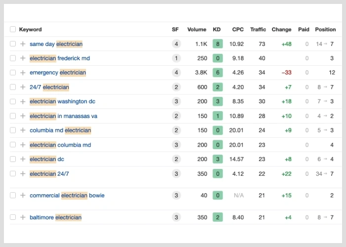 Finding local keywords using keyword tools.