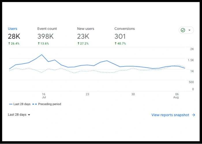 Analytics stats for swimming pool company.