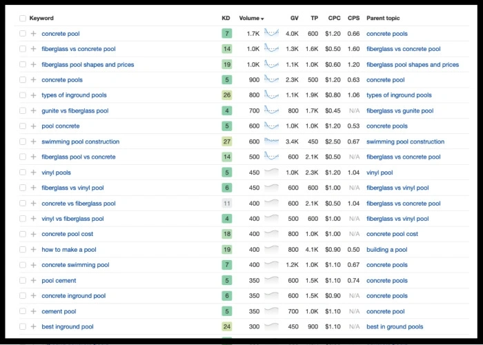 Keywords with search volumes from Ahrefs.