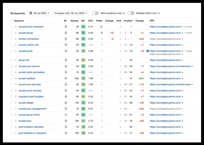 Find keywords from your competitors using Ahrefs.