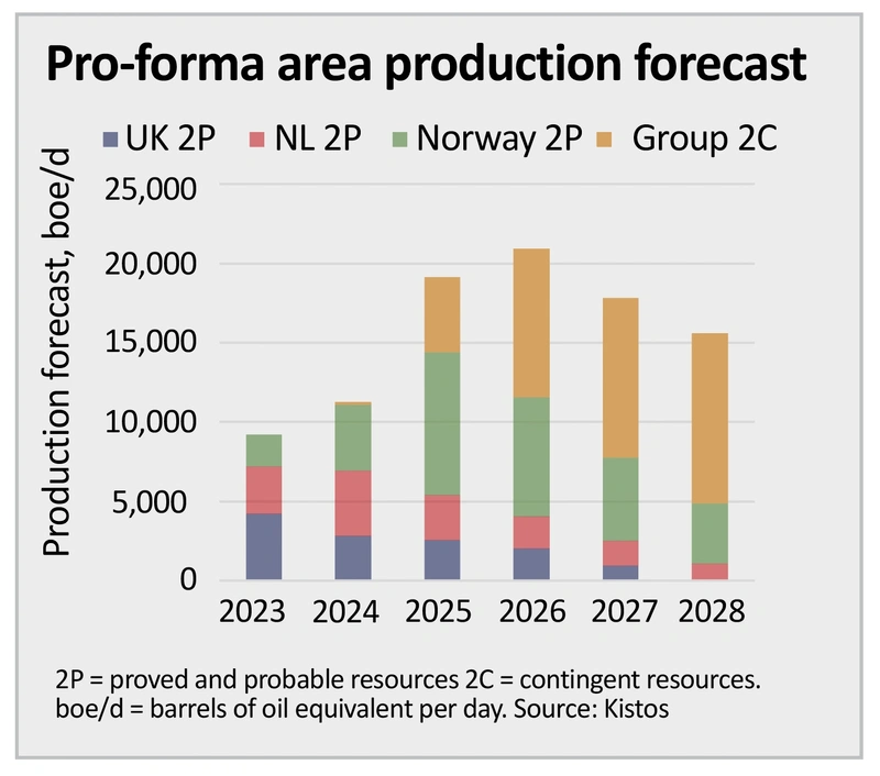 Bar chart titled pro-forma area production forecast