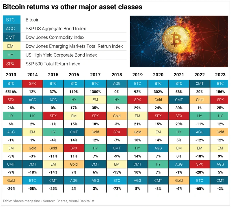 Bitcoin returns vs major asset classes