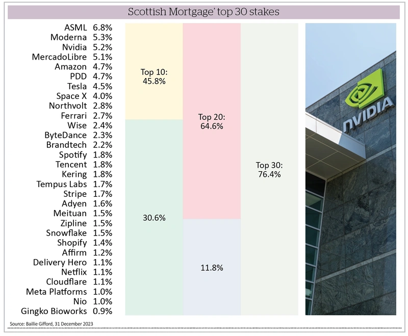 Scottish Mortgage top 30 stakes infographic