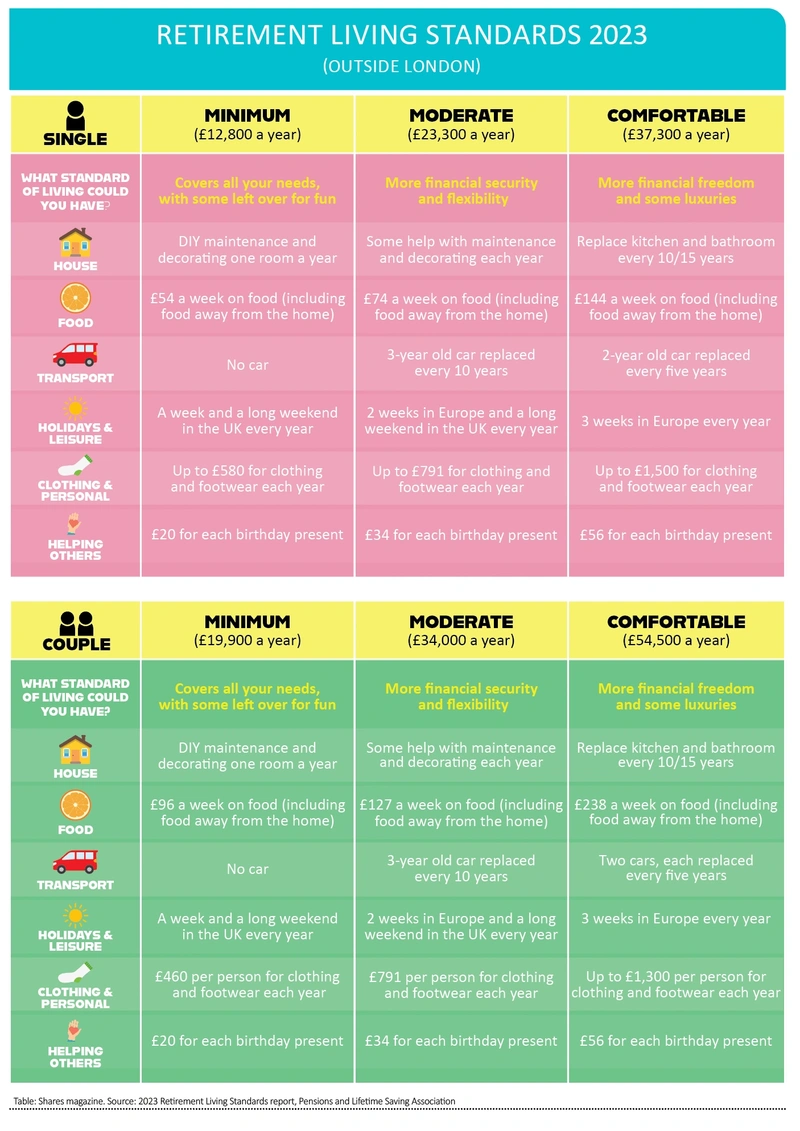 Retirement living standards table