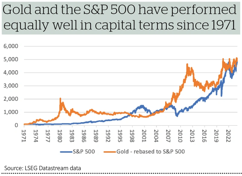 Gold and the S&P 500 have performed equally well in capital terms since 1971