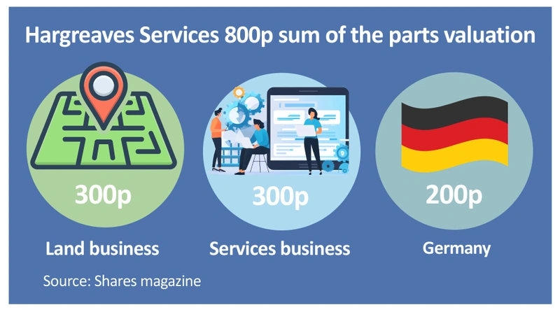 Infographic titled Hargreaves Services 800p sum of the parts valuation