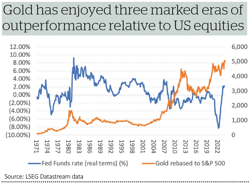 Gold has enjoyed three marked eras of  outperformance relative to US equities