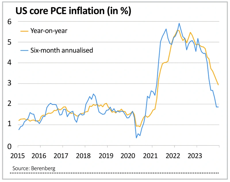 US core PCE inflation (in %) chart