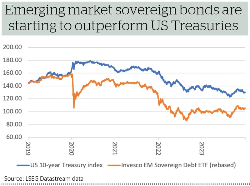 Emerging market sovereign bonds are starting to outperform US Treasuries