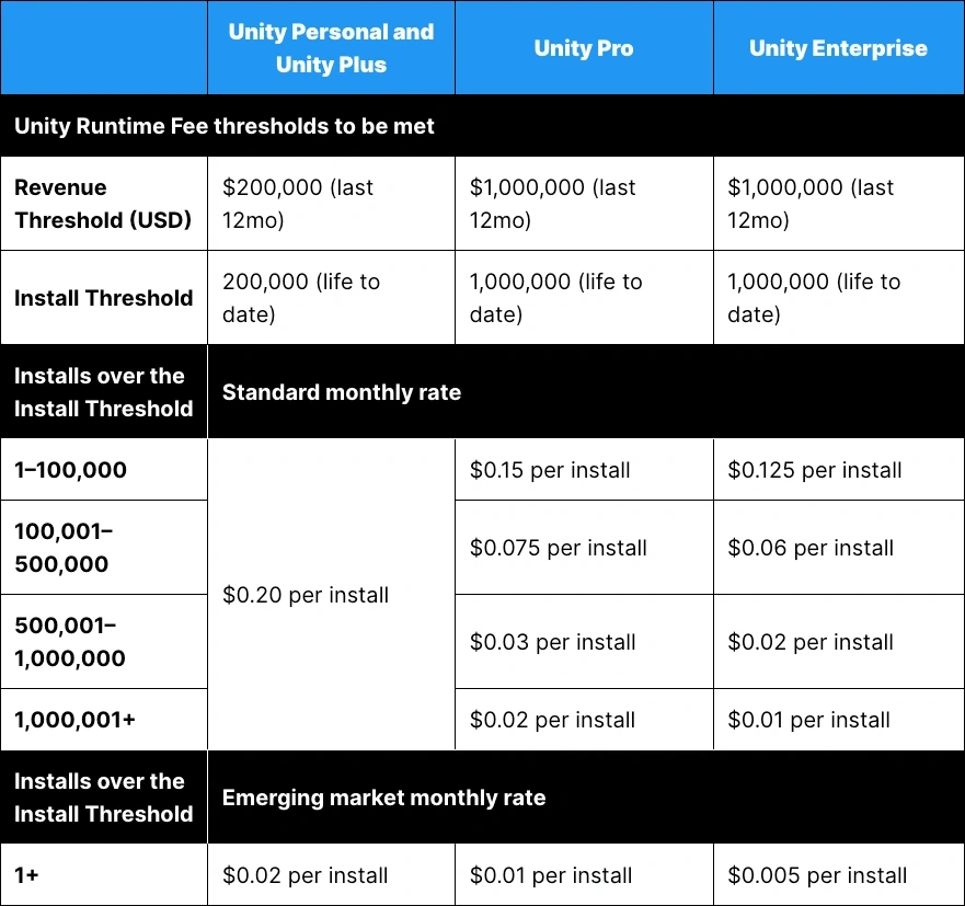 Pricing from Unity