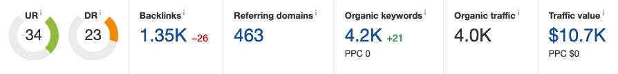 Third competitor website metrics from Ahrefs.