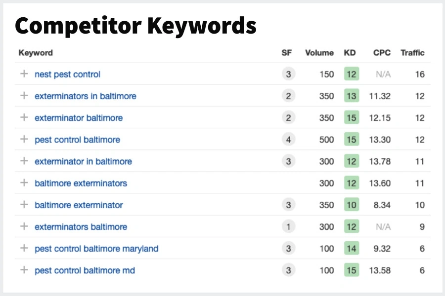Competitor keywords from competitor analysis using Ahrefs.