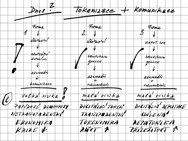 Obrázek c) tradiční/ blockchain fundament vs. krize, růst a příležitost