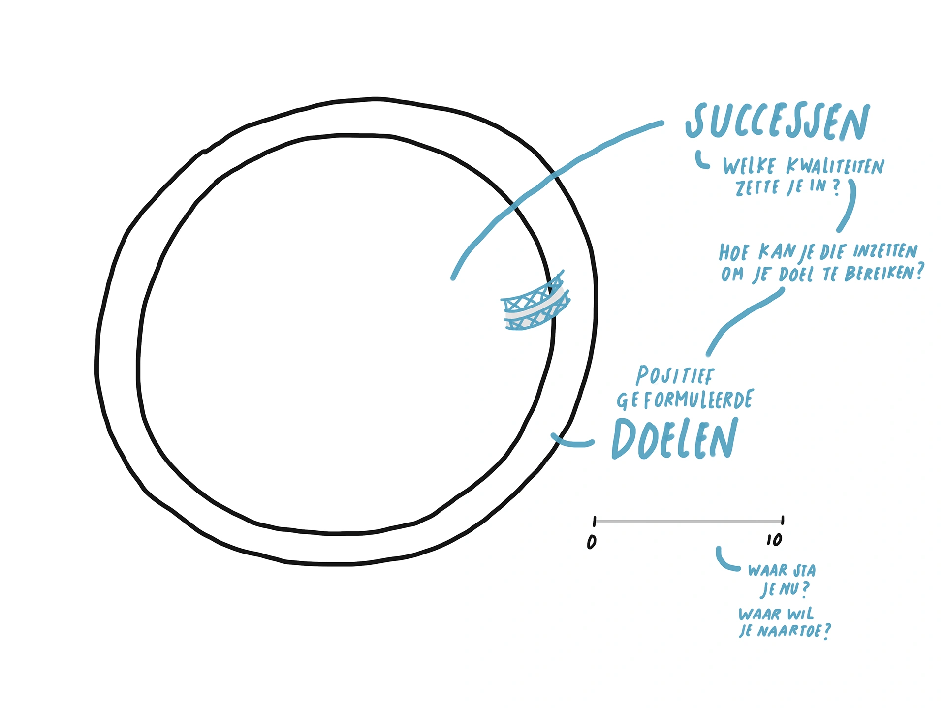 Voorbeeld van Cirkeloefening