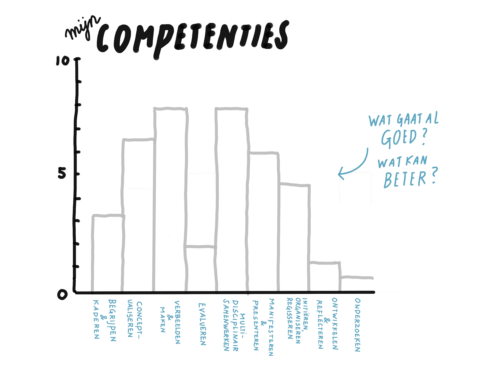 Voorbeeld van Competenties tekenen