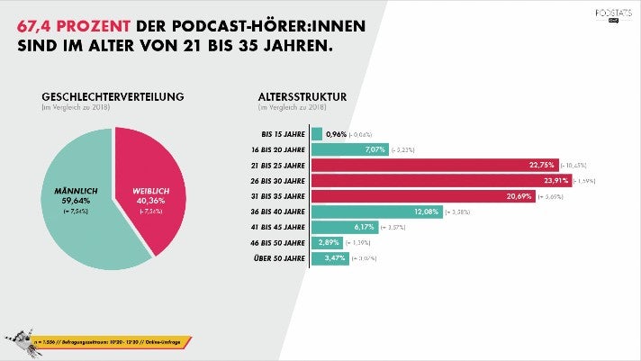 Podcast-Umfrage 2021: Das Alter von Podcast-Hörern