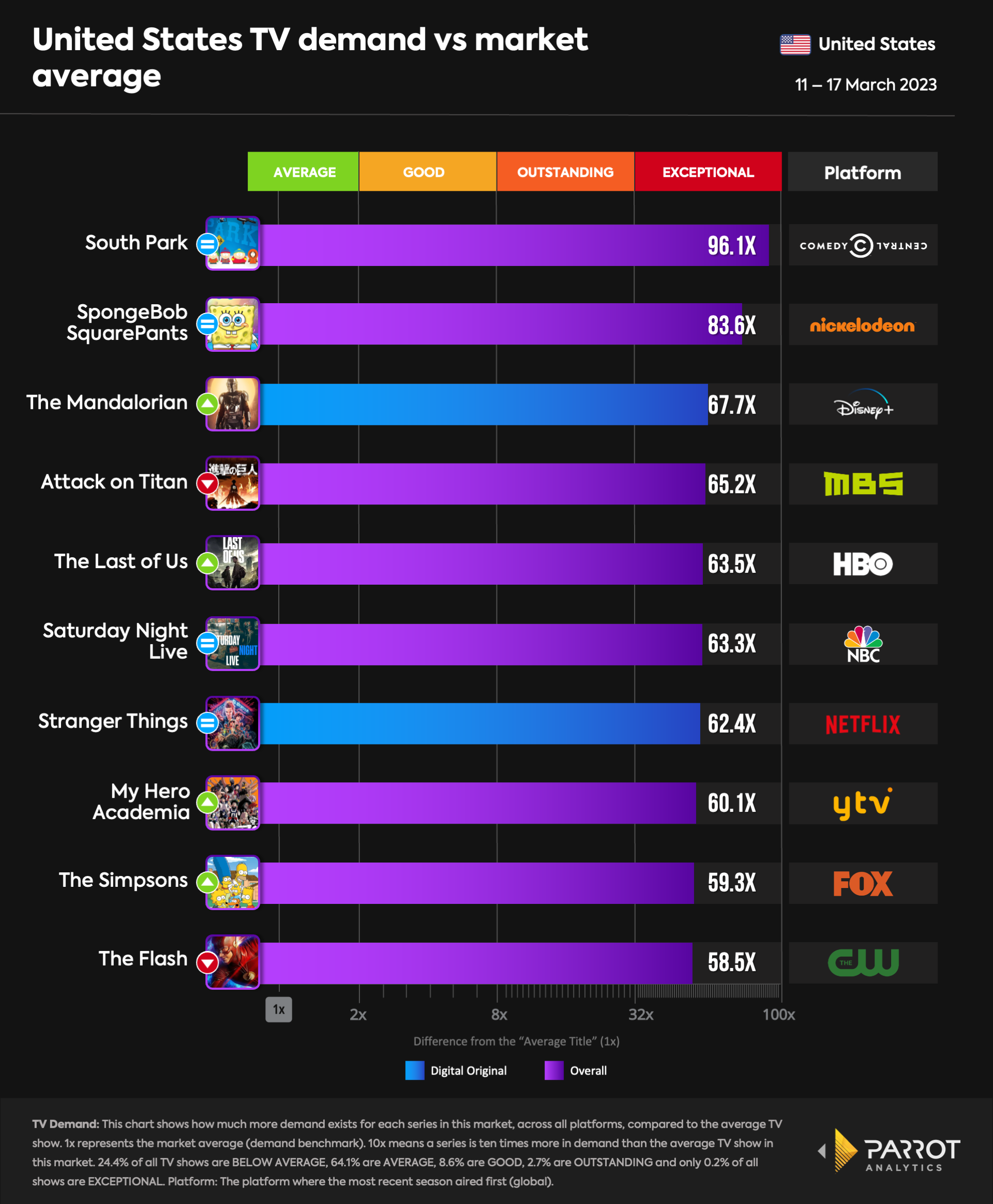 TV series demand across all television platforms for the U.S. (11 17