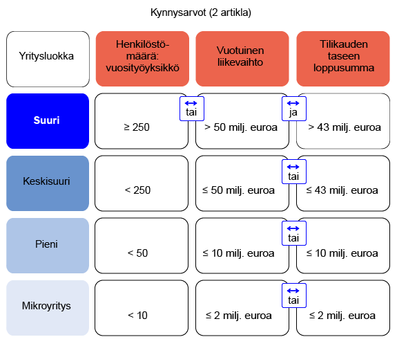 Kuvio 1. EU-määritelmä pk-yrityksistä sekä isot yritykset. Kuvion keskeinen sisältö on kuvattu tekstissä.