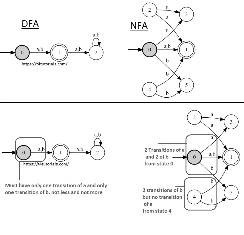 Difference-between-DFA-NFA.webp