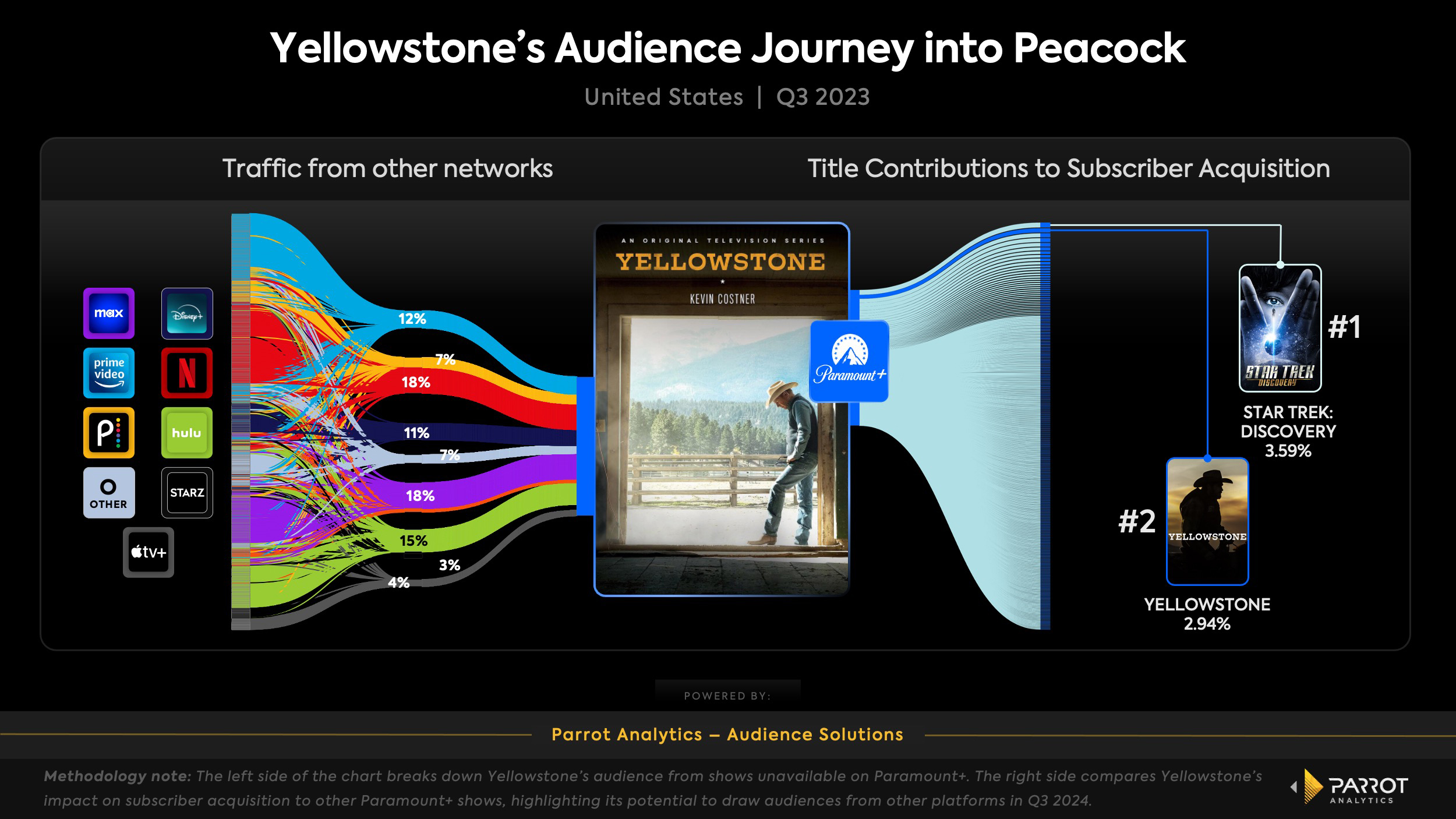 Parrot_Perspective_Yellowstone’s Audience Journey into Peacock.jpg