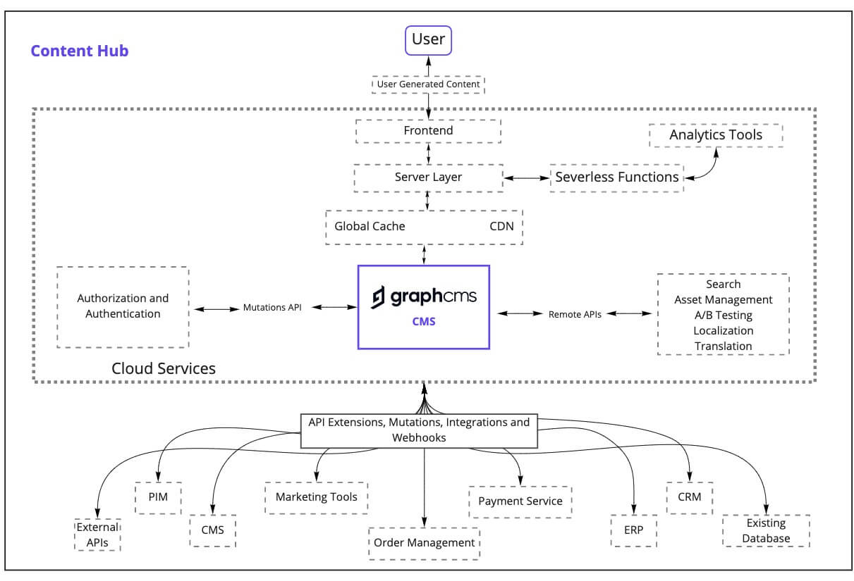 content hub Hygraph architectures