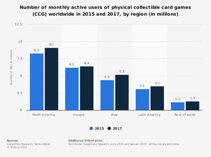 What is the current popularity of Yu Gi Oh? What age range does it appeal  to most, and what are its pros/cons as compared with other games like  Pokemon or Magic: The