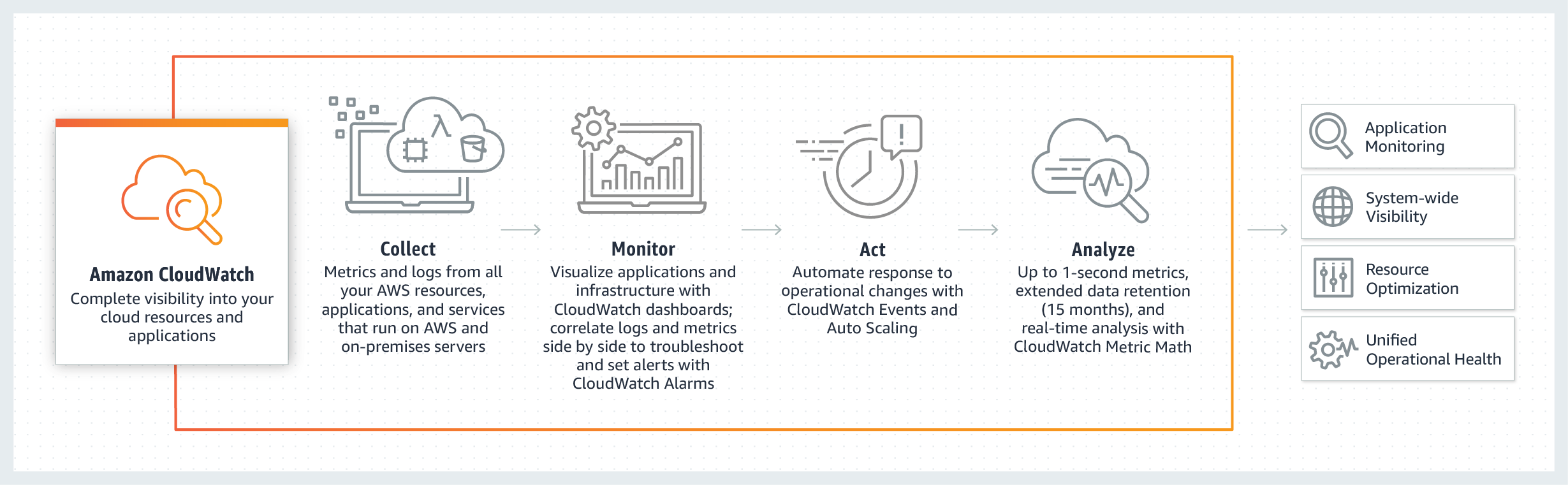 product-page-diagram_Cloudwatch_v4.55c15d1cc086395cbd5ad279a2f1fc37e8452e77.f4d4ed3142d8ecb0fa19b21e3a0b8174.png