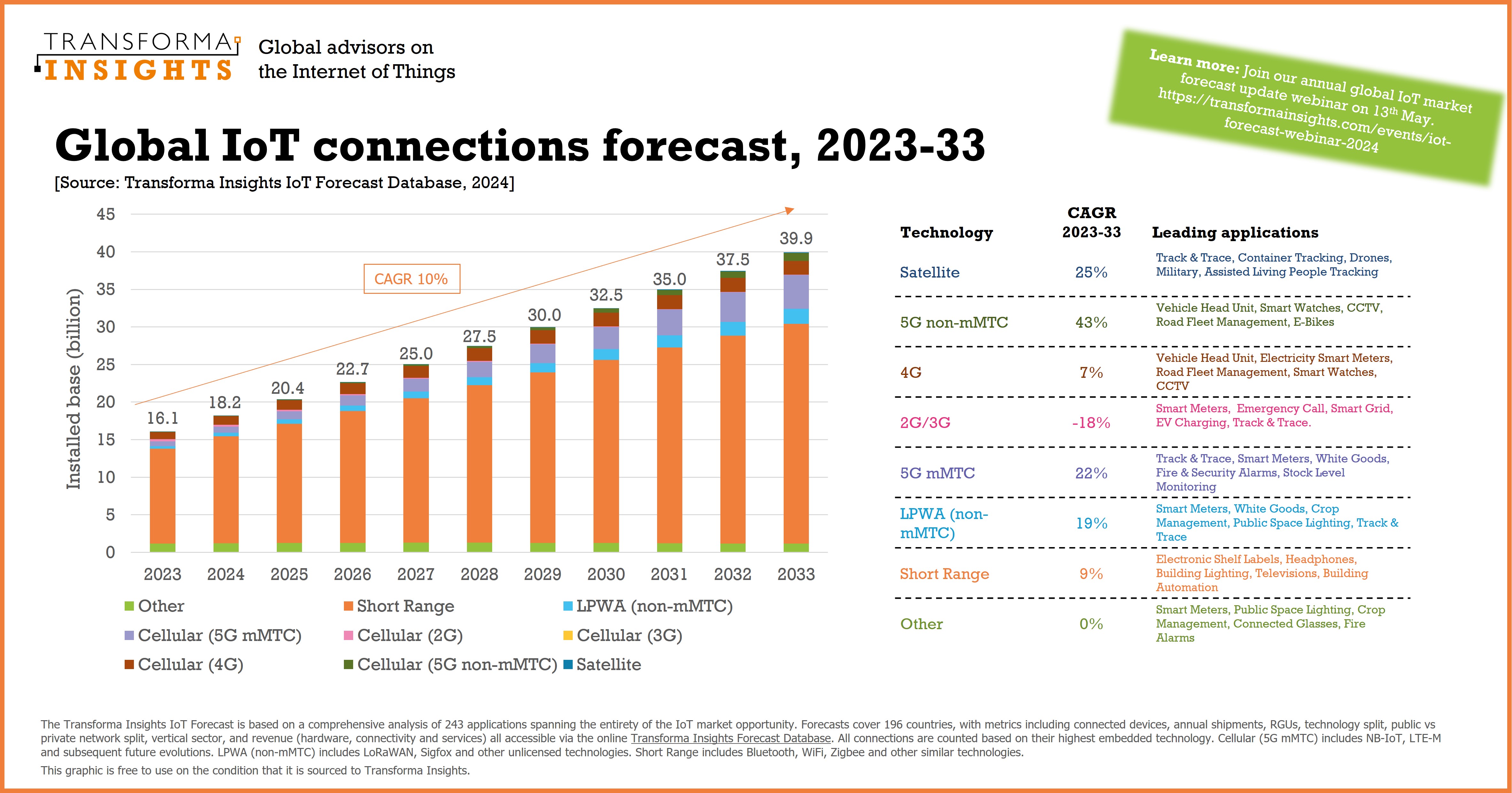 Global IoT Forecast Report, 2023-2033 - Reports & Insights
