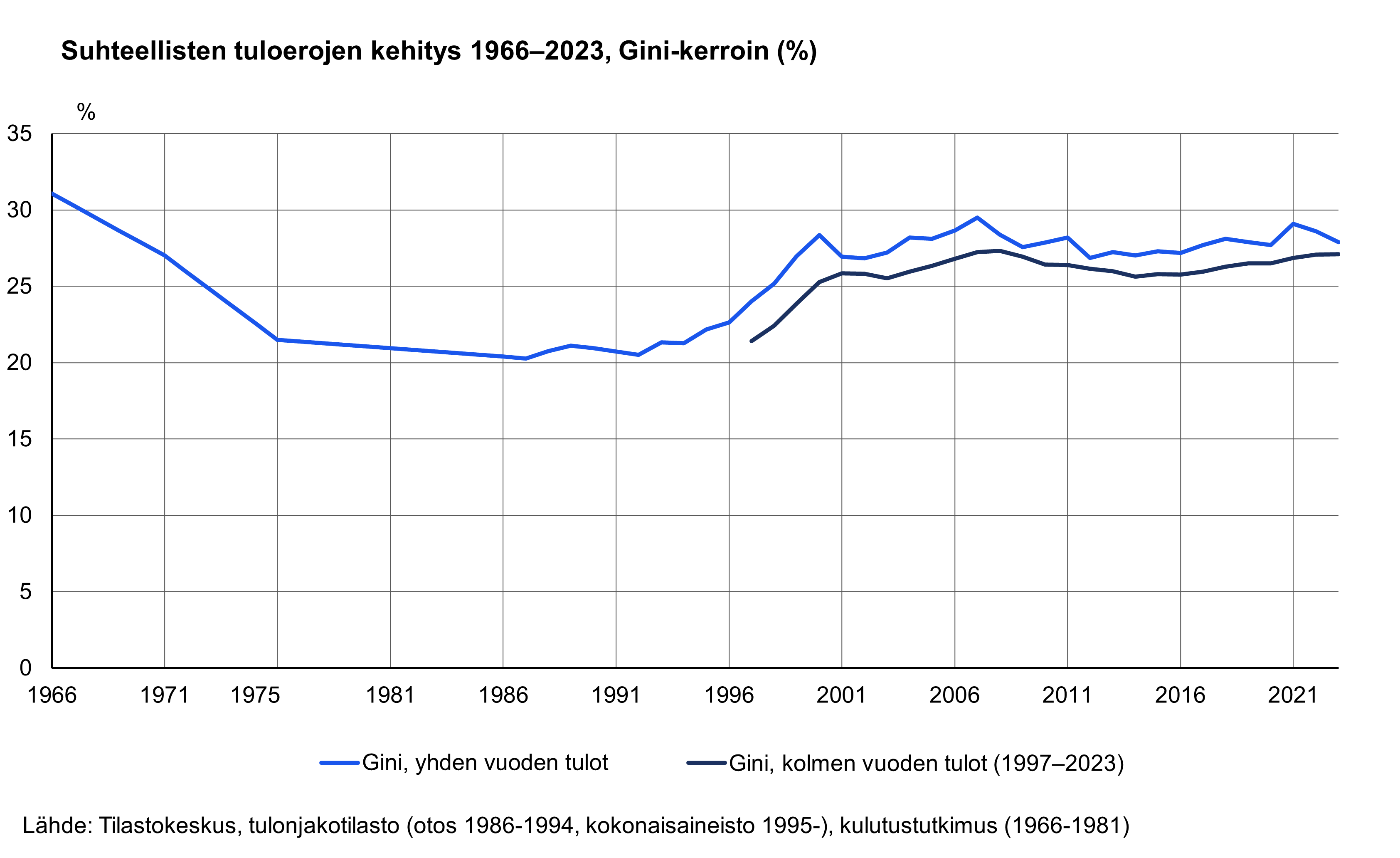 Viivakuvio kertoo suhteellisten tuloerojen kehityksen vuodesta 1966 vuoteen 2023 Gini-kertoimella mitattuna. Tuloerot kaventuivat 1960-luvun puolivälistä 1980-luvun alkuun, jonka jälkeen ne olivat melko vakaat 1990-luvun puoliväliin saakka. Tämän jälkeen ne kasvoivat hyvin nopeasti vuoteen 2000 asti ja hieman loivemmin vuoteen 2007 asti. Tämän jälkeen tuloerot hieman kaventuivat, kunnes ne viime vuosina ovat jälleen hieman kasvaneet. Muutokset ovat kuitenkin olleet melko pieniä 1990-luvun loppupuolen muutoksiin verrattuna. 