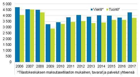 Kuvio 2. Tavaroiden ja palveluiden kauppa Isoon-Britanniaan  Lähde: Tilastokeskus