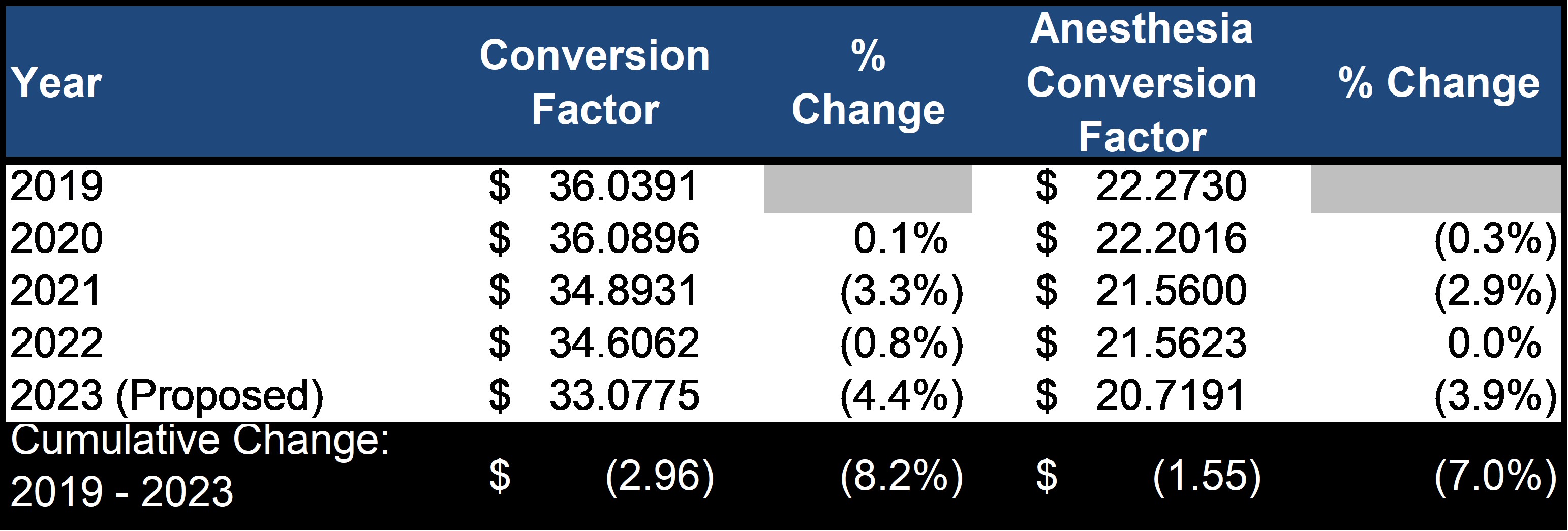 Proposed CY 2023 Medicare Physician Fee Schedule Yields Decrease in