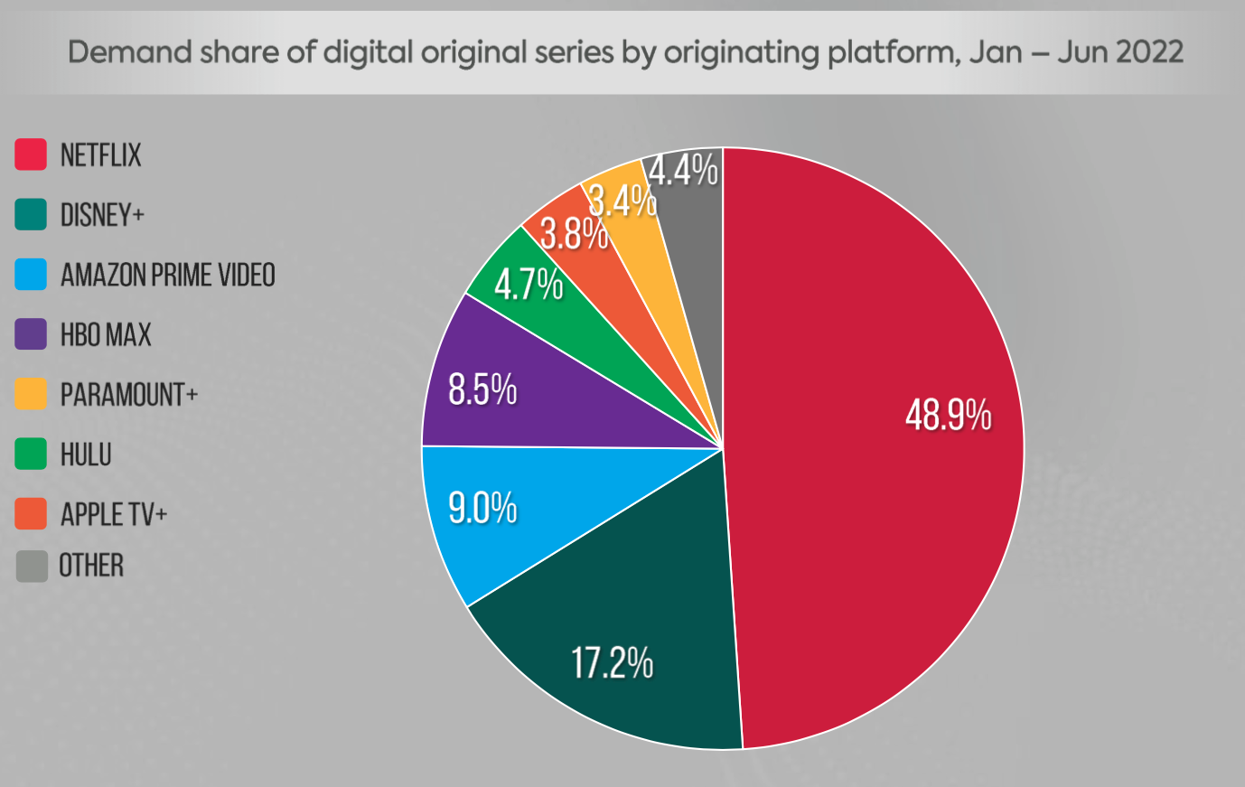 Colombia SVOD platform market demand share, genre trends, whitespace opportunities, and top shows for the first half of 2022 Netflix, Disney+, Amazon Prime Video, HBO Max, and Hulu Parrot Analytics