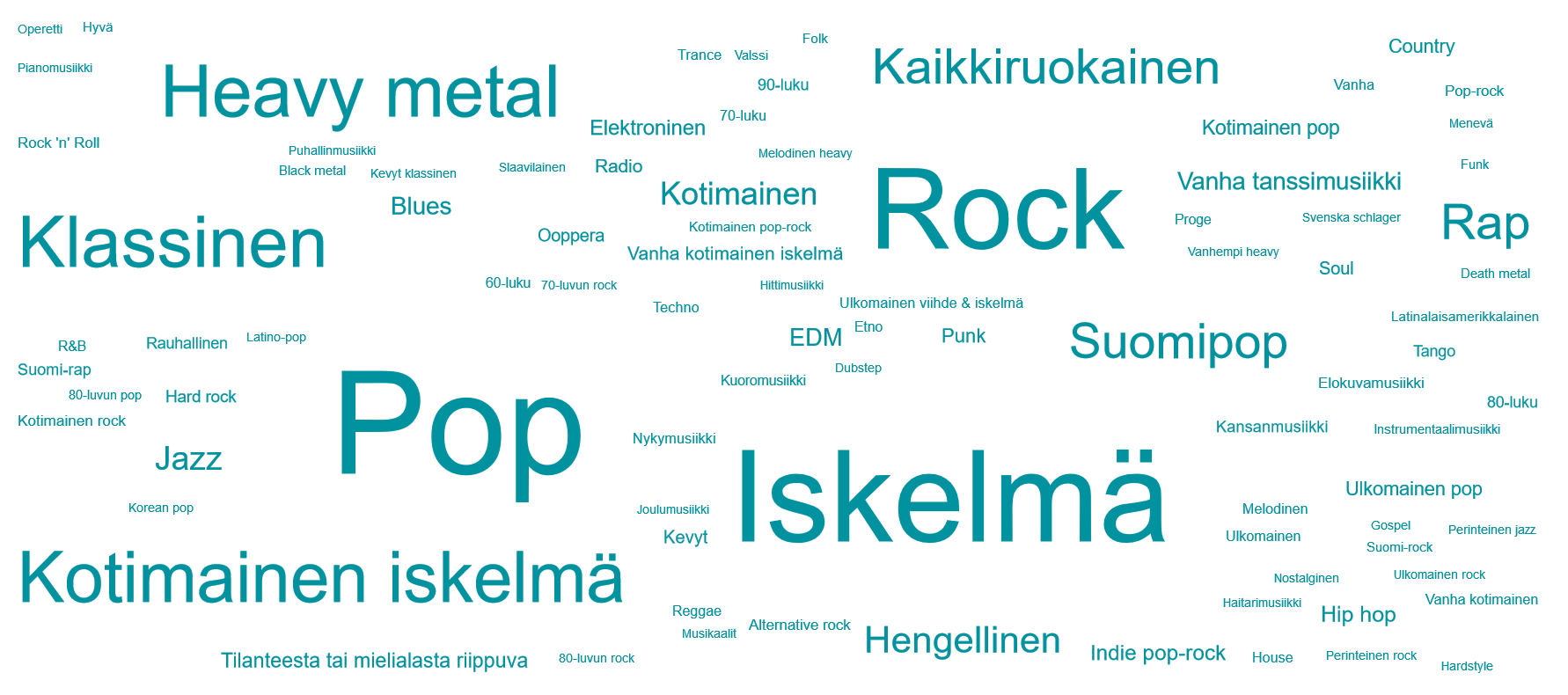 Kuvio 1. Mielimusiikki, 10-vuotta täyttäneet 2017 maininnat Lähde: Tilastokeskus, Vapaa-aika­tutkimus.