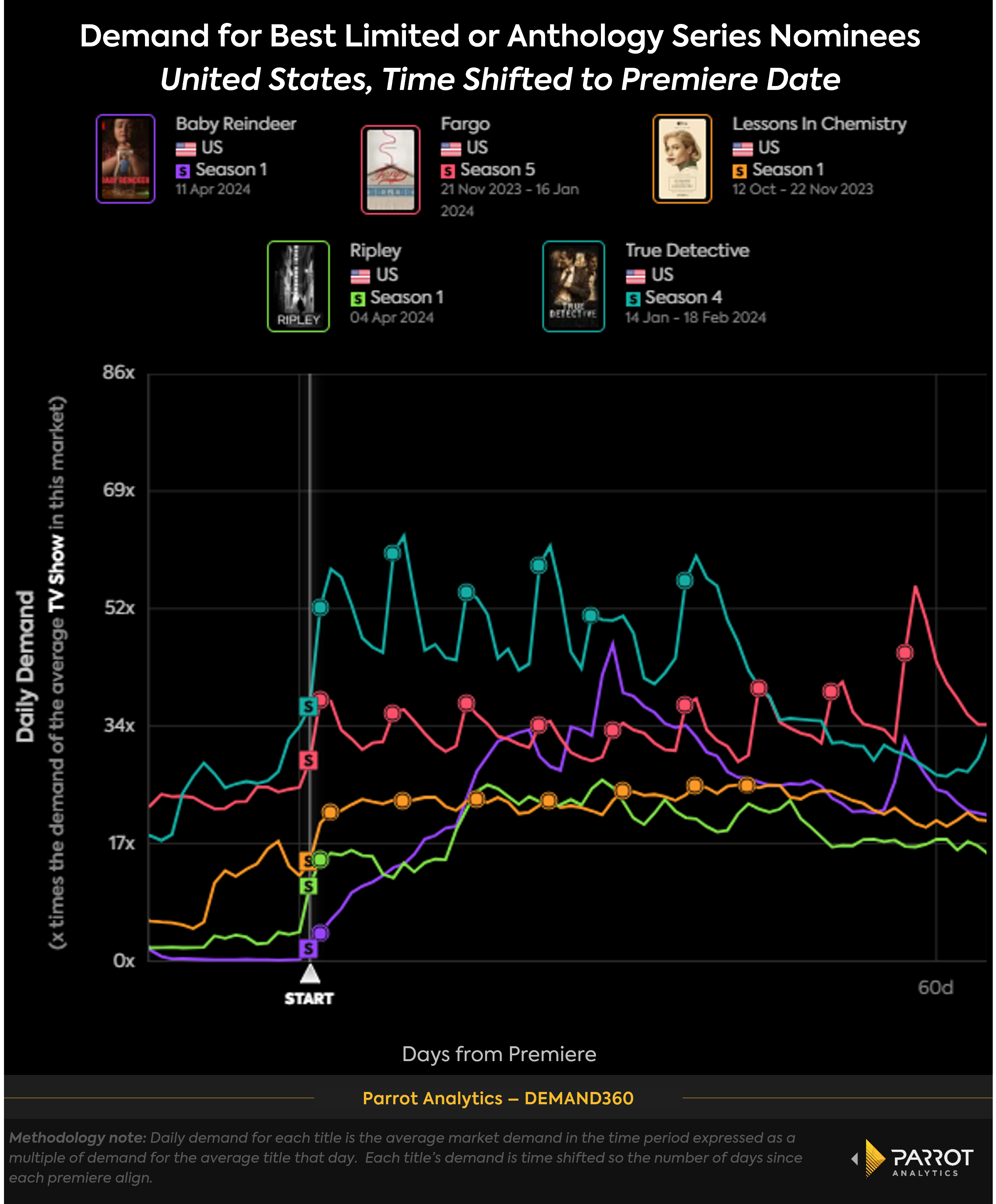 limited_series_noms_timeshift_chart.png