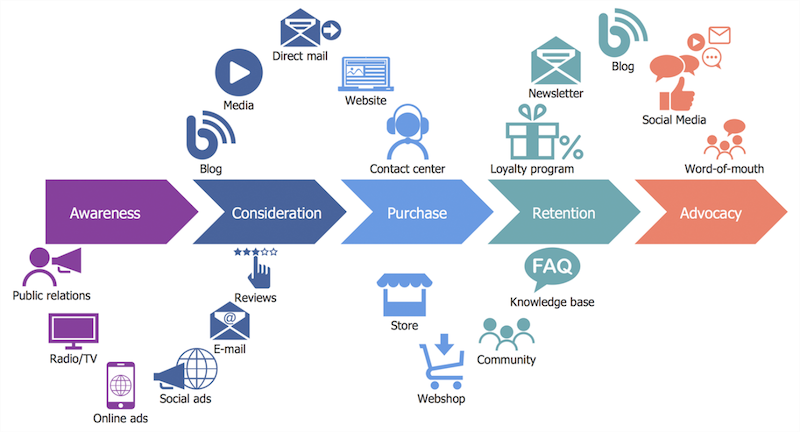 Erfolgreiche Customer Journey im B2B Erklärung, Relevanz & Maßnahmen