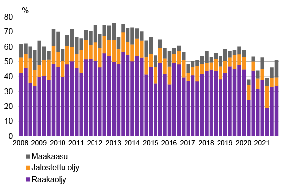 Kuvio Raakaöljyn, jalostetun öljyn ja maakaasun osuudesta Suomen koko Venäjän tuonnista, %. Kuvion keskeinen sisältö on kuvattu tekstissä.