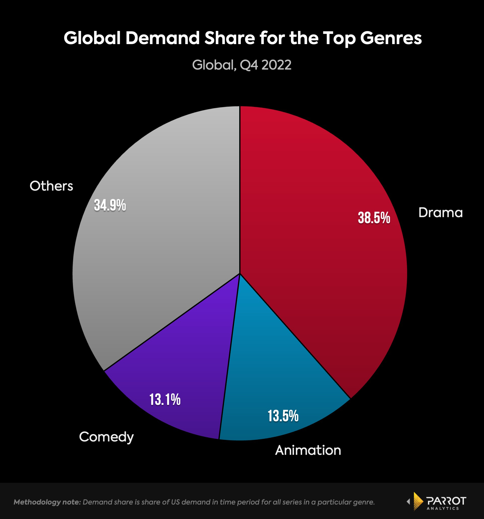 One final linear strategy that Netflix and the SVOD industry can steal Parrot Analytics