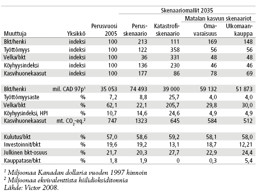 Taulukko. Peter A. Victorin kasvumallilaskelmat. Lähde: Victor 2008