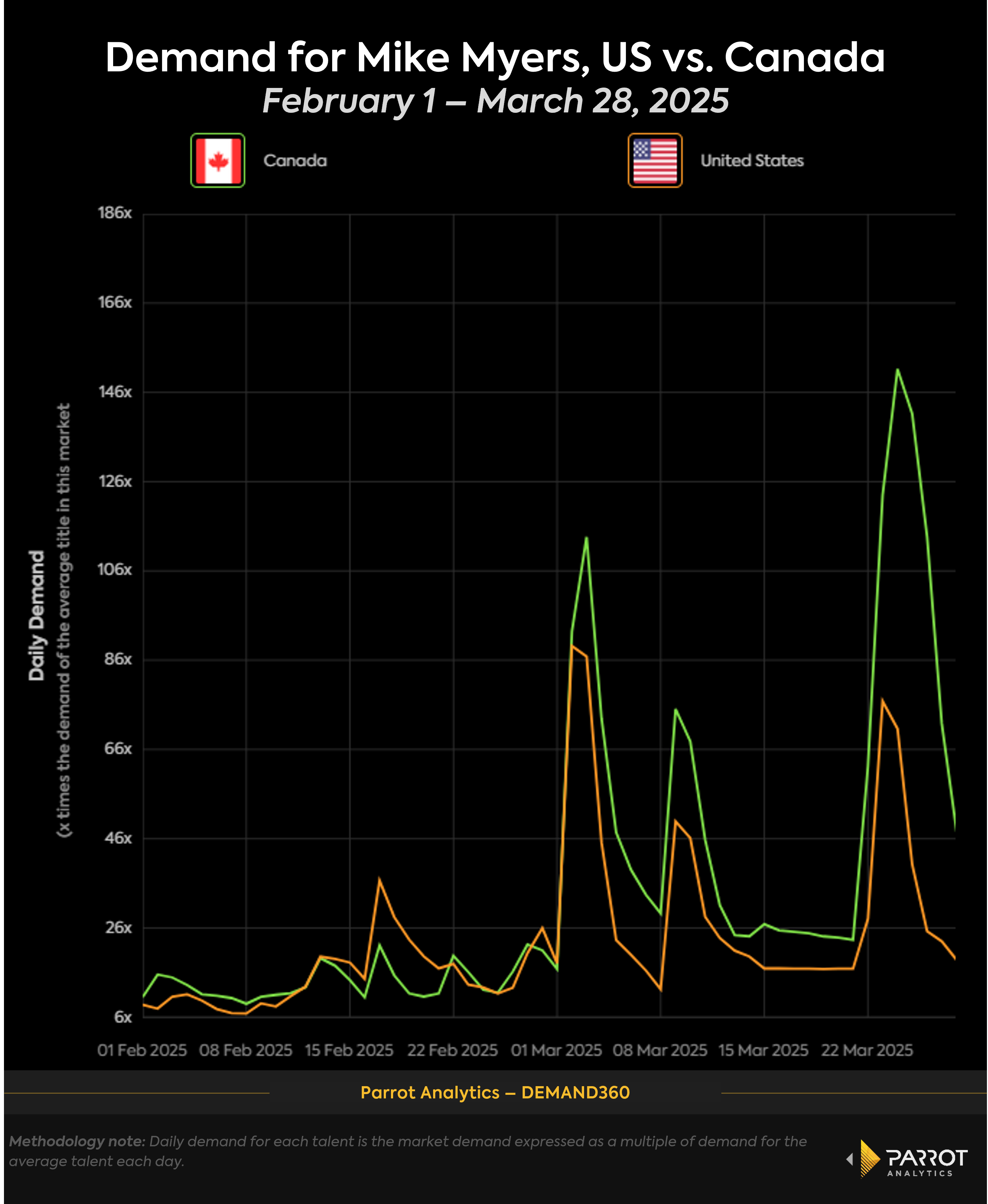 mike_myers_demand_chart.png