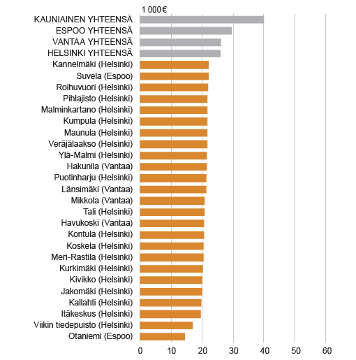 Kuvio 3. Ekvivalenttien tulojen mediaani henkeä kohti pääkaupunkiseudun kunnissa 2014. Lähde: Tilastokeskus, tulonjaon kokonaistilasto