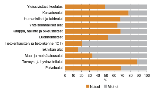 Kuvio 3. 15 vuotta täyttänyt väestö koulutusalan ja sukupuolen mukaan 2014 Lähteet: Tilastokeskus, tutkintorekisteri