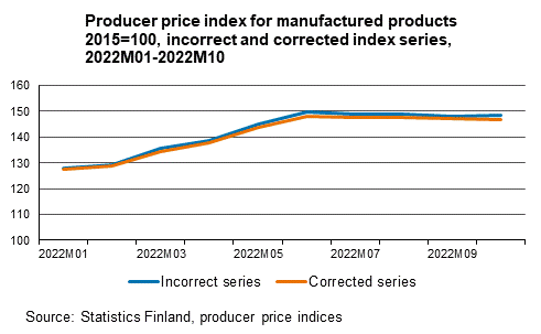 Producer price index for manufactured products 2015=100, incorrect and corrected series.