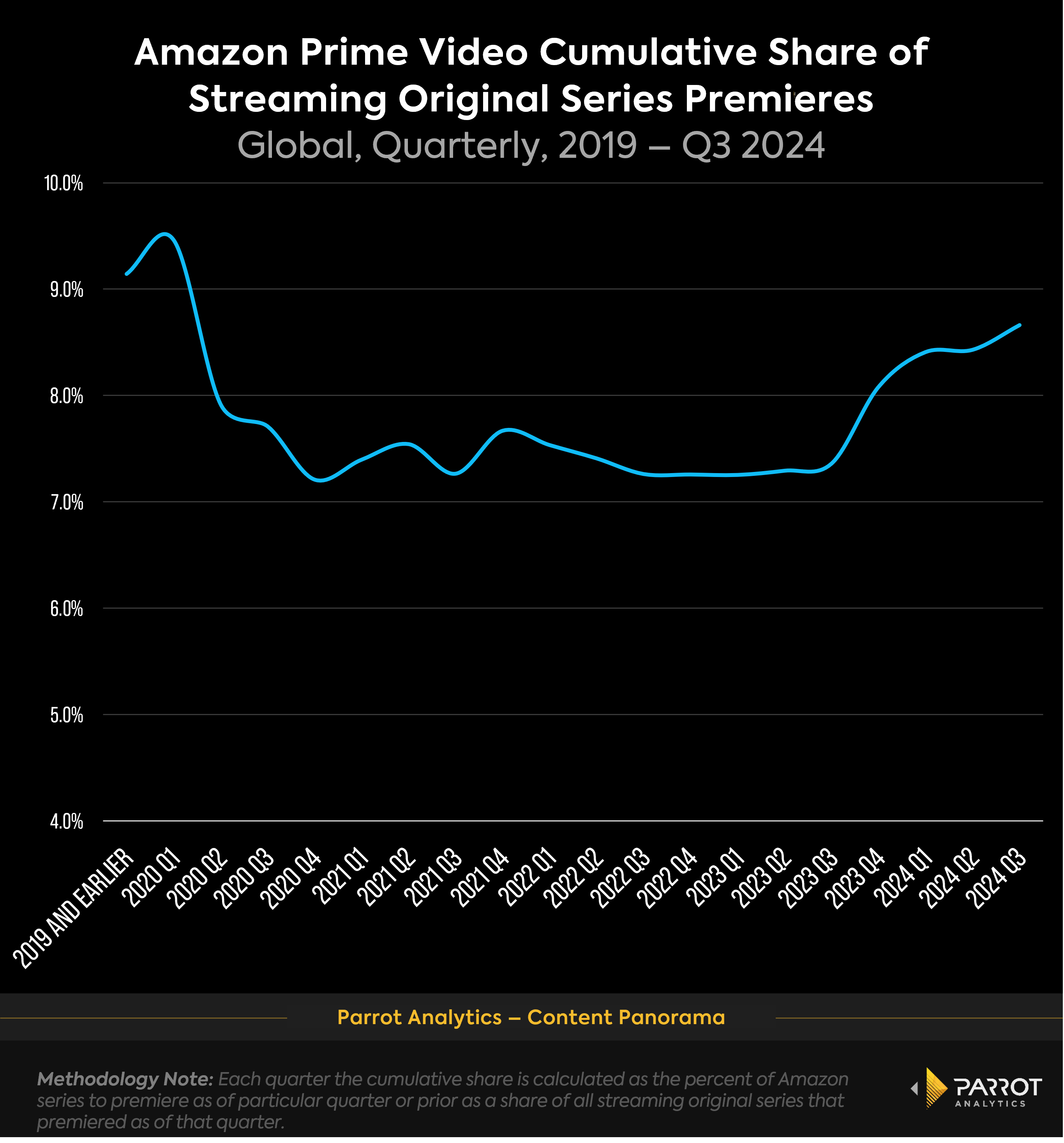 Amazon_cumulative_share_original_premieres_chart.png