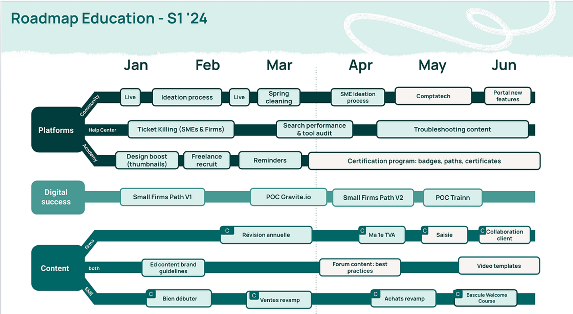 Education roadmap plan for 2024, showing month-by-month breakdown of learning and development strategies